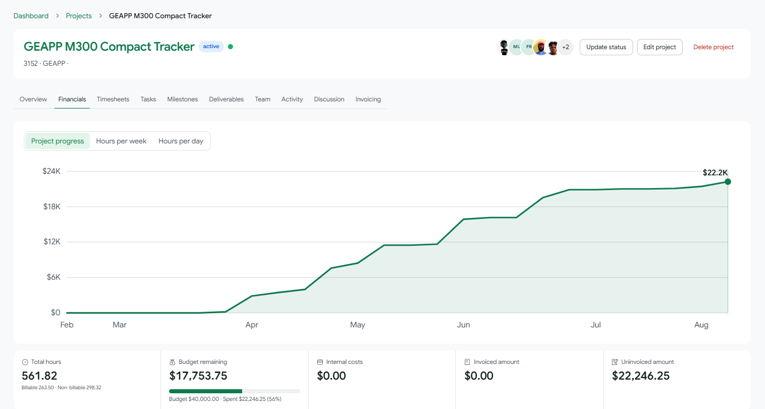 A Kora project financials tab charting spend against budget across the year